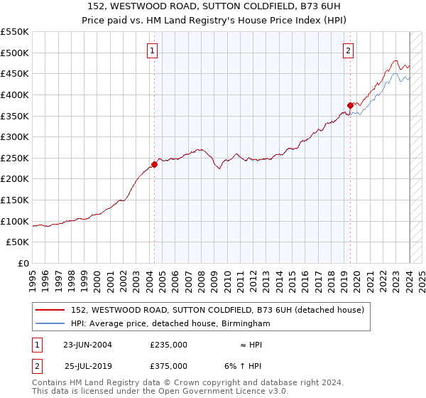 152, WESTWOOD ROAD, SUTTON COLDFIELD, B73 6UH: Price paid vs HM Land Registry's House Price Index