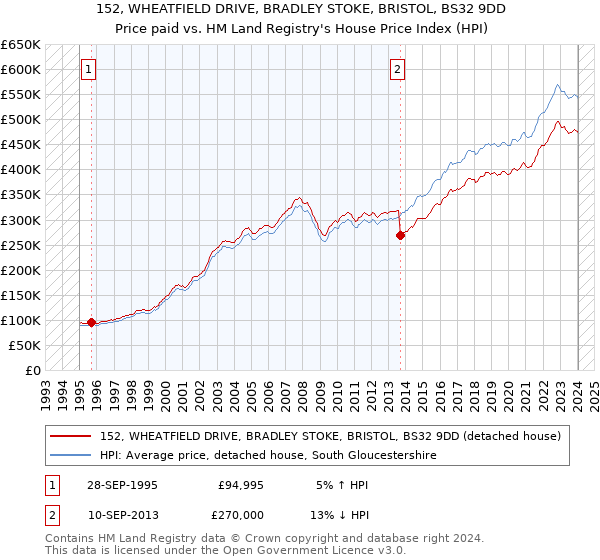 152, WHEATFIELD DRIVE, BRADLEY STOKE, BRISTOL, BS32 9DD: Price paid vs HM Land Registry's House Price Index