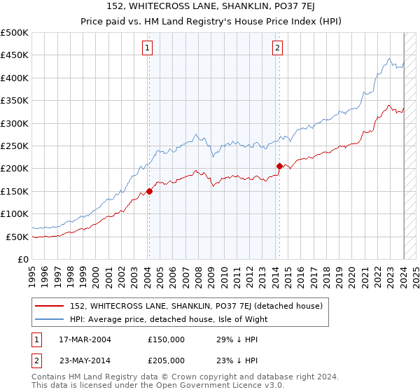 152, WHITECROSS LANE, SHANKLIN, PO37 7EJ: Price paid vs HM Land Registry's House Price Index