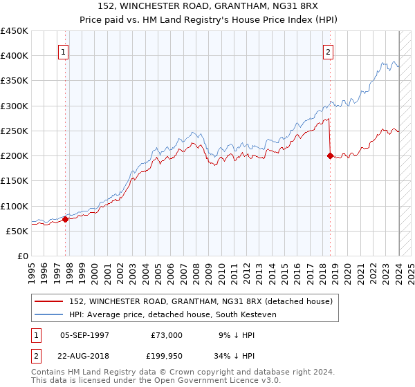 152, WINCHESTER ROAD, GRANTHAM, NG31 8RX: Price paid vs HM Land Registry's House Price Index