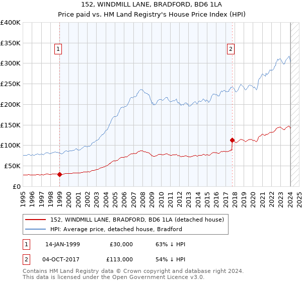 152, WINDMILL LANE, BRADFORD, BD6 1LA: Price paid vs HM Land Registry's House Price Index