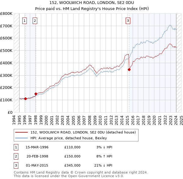 152, WOOLWICH ROAD, LONDON, SE2 0DU: Price paid vs HM Land Registry's House Price Index