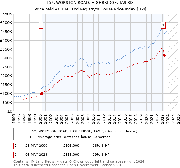 152, WORSTON ROAD, HIGHBRIDGE, TA9 3JX: Price paid vs HM Land Registry's House Price Index