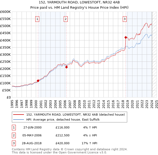 152, YARMOUTH ROAD, LOWESTOFT, NR32 4AB: Price paid vs HM Land Registry's House Price Index