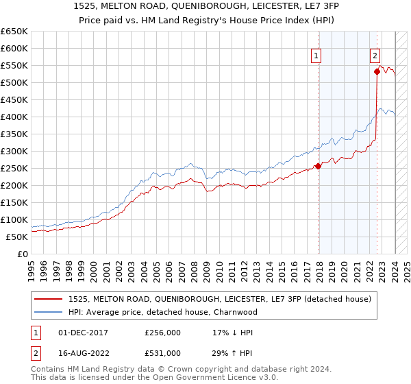 1525, MELTON ROAD, QUENIBOROUGH, LEICESTER, LE7 3FP: Price paid vs HM Land Registry's House Price Index
