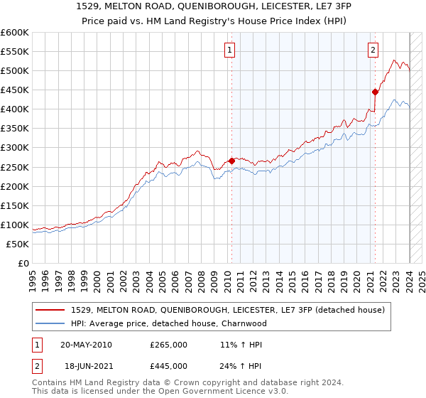 1529, MELTON ROAD, QUENIBOROUGH, LEICESTER, LE7 3FP: Price paid vs HM Land Registry's House Price Index