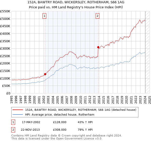 152A, BAWTRY ROAD, WICKERSLEY, ROTHERHAM, S66 1AG: Price paid vs HM Land Registry's House Price Index