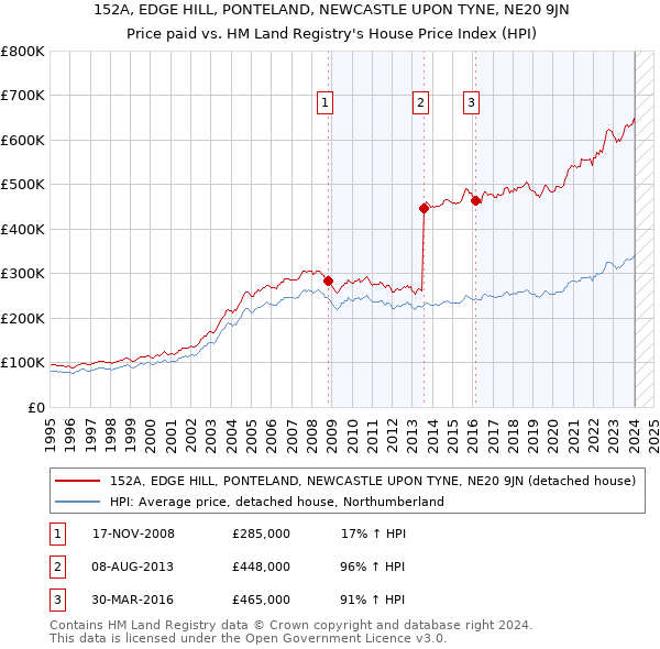 152A, EDGE HILL, PONTELAND, NEWCASTLE UPON TYNE, NE20 9JN: Price paid vs HM Land Registry's House Price Index