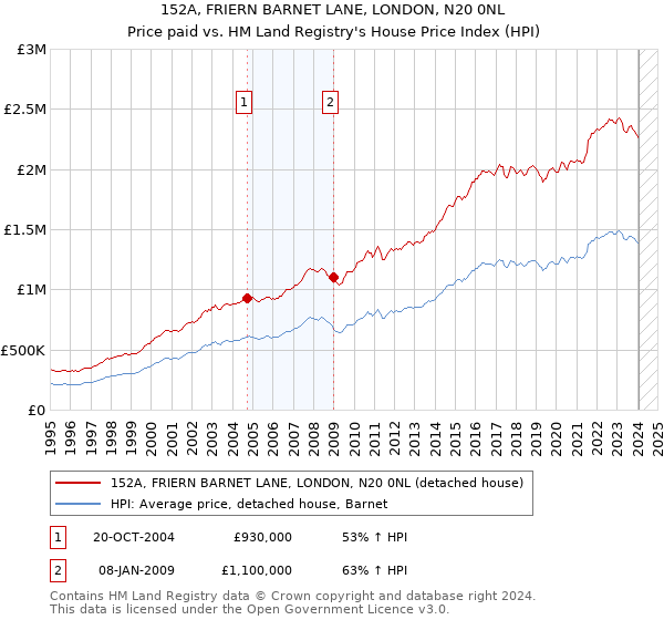 152A, FRIERN BARNET LANE, LONDON, N20 0NL: Price paid vs HM Land Registry's House Price Index