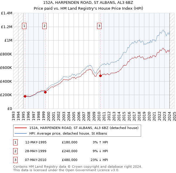 152A, HARPENDEN ROAD, ST ALBANS, AL3 6BZ: Price paid vs HM Land Registry's House Price Index
