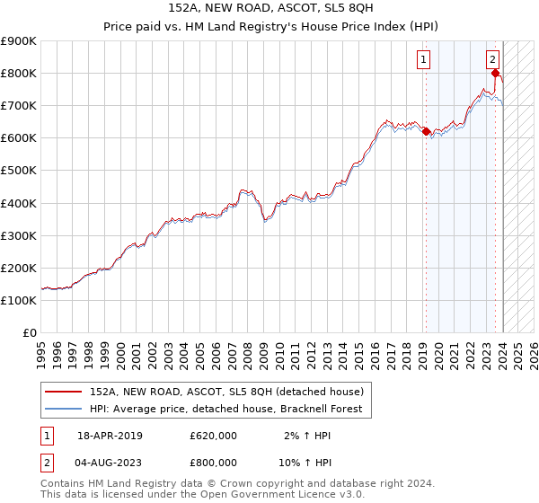 152A, NEW ROAD, ASCOT, SL5 8QH: Price paid vs HM Land Registry's House Price Index