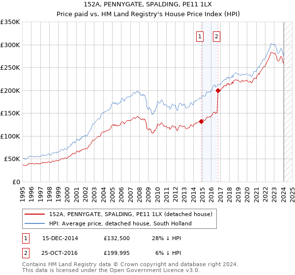 152A, PENNYGATE, SPALDING, PE11 1LX: Price paid vs HM Land Registry's House Price Index