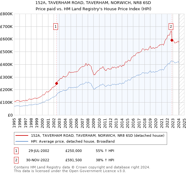 152A, TAVERHAM ROAD, TAVERHAM, NORWICH, NR8 6SD: Price paid vs HM Land Registry's House Price Index