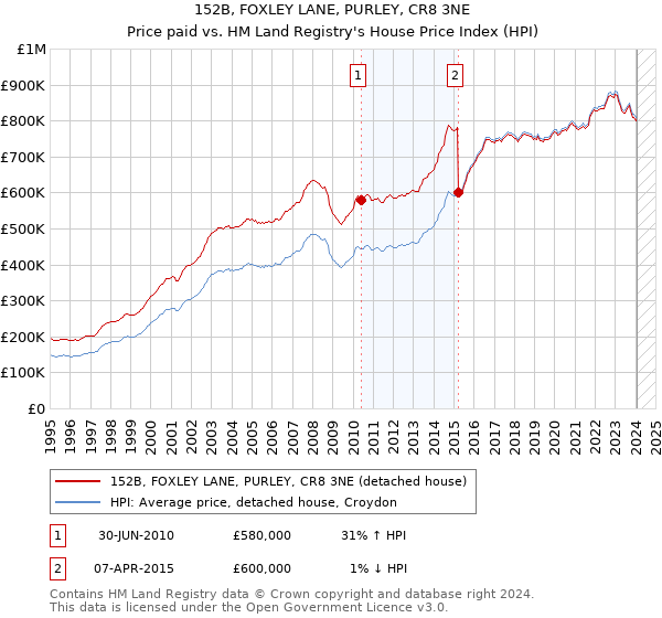 152B, FOXLEY LANE, PURLEY, CR8 3NE: Price paid vs HM Land Registry's House Price Index