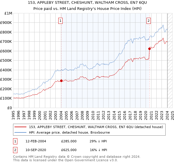 153, APPLEBY STREET, CHESHUNT, WALTHAM CROSS, EN7 6QU: Price paid vs HM Land Registry's House Price Index