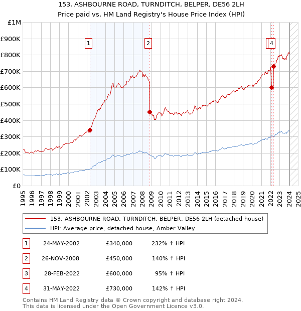 153, ASHBOURNE ROAD, TURNDITCH, BELPER, DE56 2LH: Price paid vs HM Land Registry's House Price Index