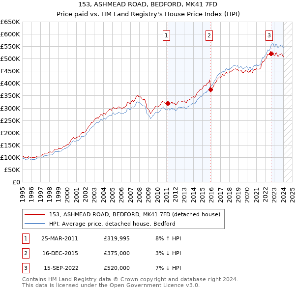 153, ASHMEAD ROAD, BEDFORD, MK41 7FD: Price paid vs HM Land Registry's House Price Index