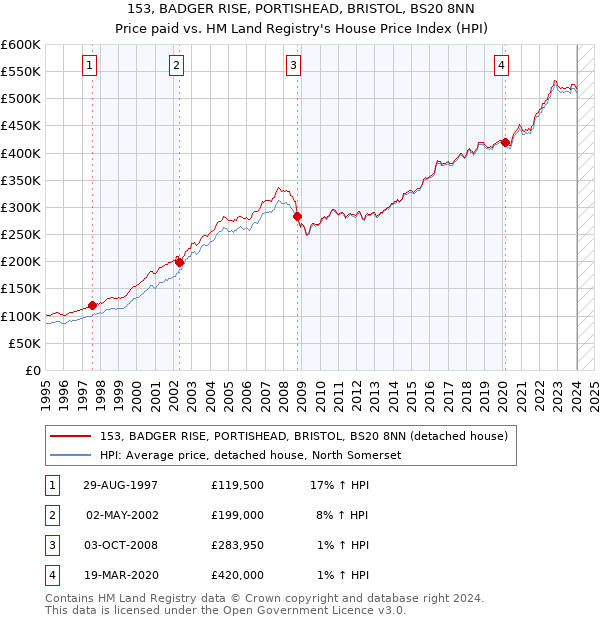 153, BADGER RISE, PORTISHEAD, BRISTOL, BS20 8NN: Price paid vs HM Land Registry's House Price Index