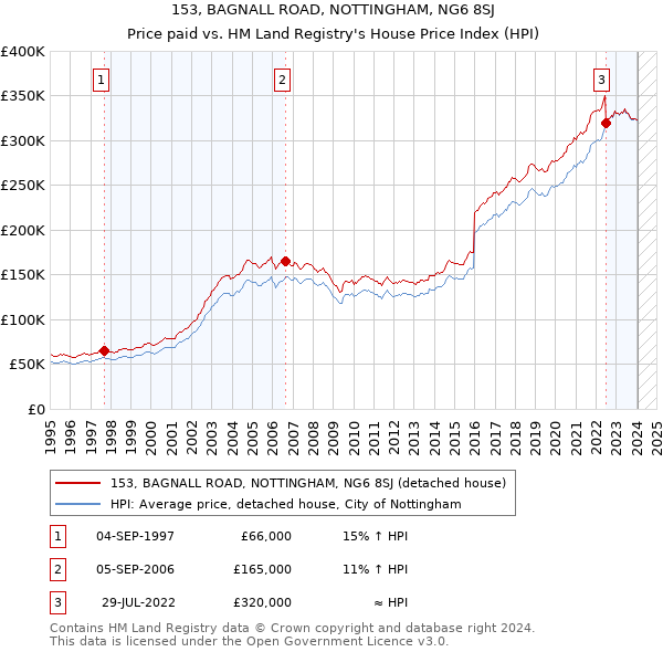 153, BAGNALL ROAD, NOTTINGHAM, NG6 8SJ: Price paid vs HM Land Registry's House Price Index