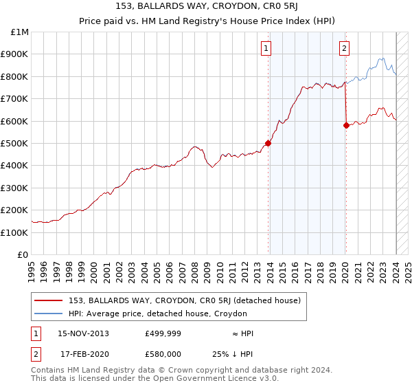 153, BALLARDS WAY, CROYDON, CR0 5RJ: Price paid vs HM Land Registry's House Price Index