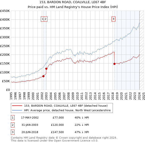 153, BARDON ROAD, COALVILLE, LE67 4BF: Price paid vs HM Land Registry's House Price Index