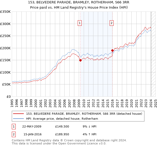 153, BELVEDERE PARADE, BRAMLEY, ROTHERHAM, S66 3RR: Price paid vs HM Land Registry's House Price Index