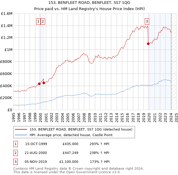 153, BENFLEET ROAD, BENFLEET, SS7 1QG: Price paid vs HM Land Registry's House Price Index