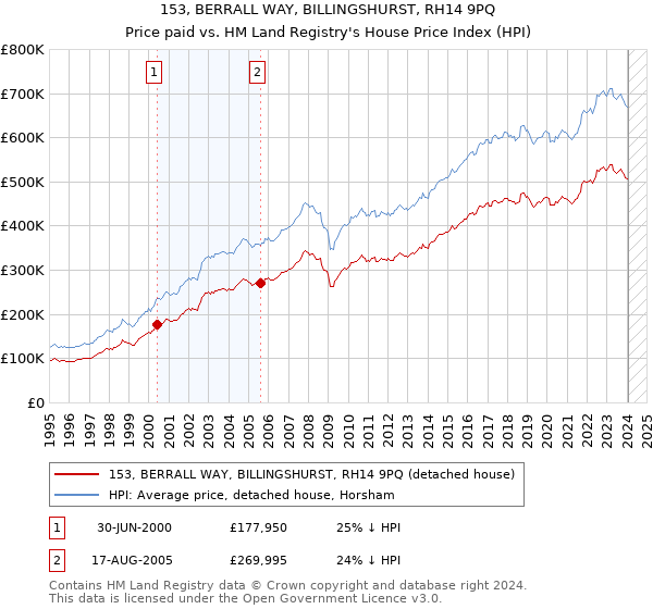 153, BERRALL WAY, BILLINGSHURST, RH14 9PQ: Price paid vs HM Land Registry's House Price Index