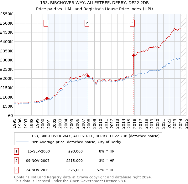 153, BIRCHOVER WAY, ALLESTREE, DERBY, DE22 2DB: Price paid vs HM Land Registry's House Price Index