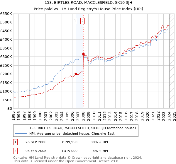 153, BIRTLES ROAD, MACCLESFIELD, SK10 3JH: Price paid vs HM Land Registry's House Price Index