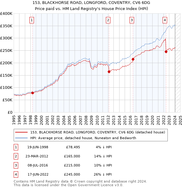 153, BLACKHORSE ROAD, LONGFORD, COVENTRY, CV6 6DG: Price paid vs HM Land Registry's House Price Index