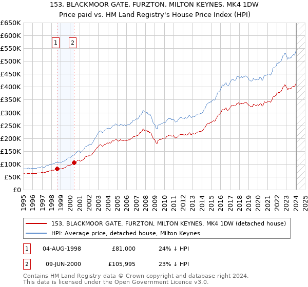 153, BLACKMOOR GATE, FURZTON, MILTON KEYNES, MK4 1DW: Price paid vs HM Land Registry's House Price Index