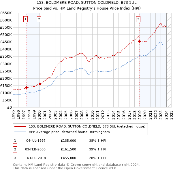 153, BOLDMERE ROAD, SUTTON COLDFIELD, B73 5UL: Price paid vs HM Land Registry's House Price Index