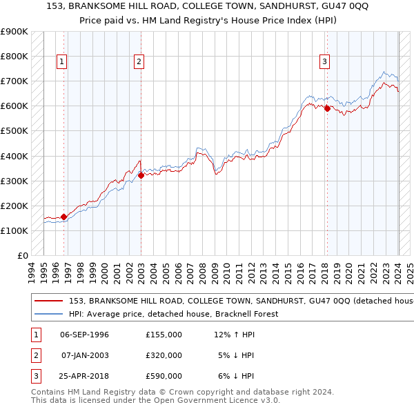153, BRANKSOME HILL ROAD, COLLEGE TOWN, SANDHURST, GU47 0QQ: Price paid vs HM Land Registry's House Price Index