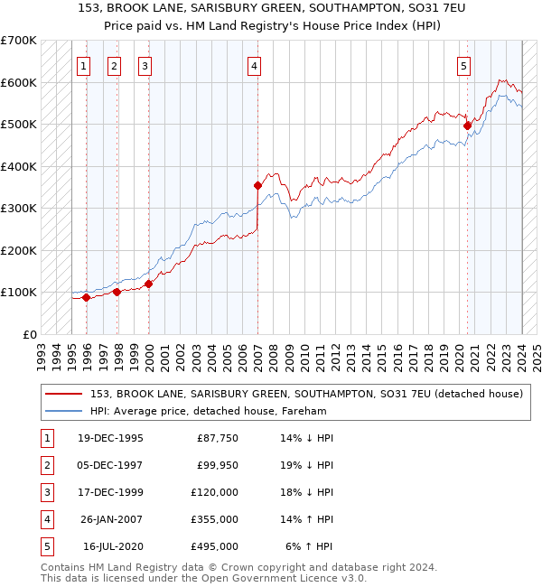 153, BROOK LANE, SARISBURY GREEN, SOUTHAMPTON, SO31 7EU: Price paid vs HM Land Registry's House Price Index
