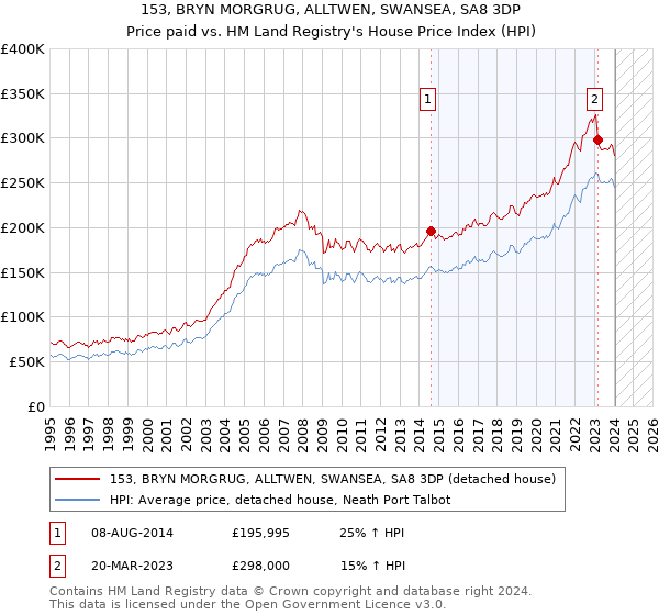 153, BRYN MORGRUG, ALLTWEN, SWANSEA, SA8 3DP: Price paid vs HM Land Registry's House Price Index