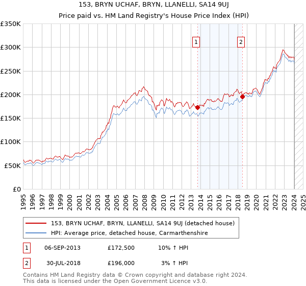 153, BRYN UCHAF, BRYN, LLANELLI, SA14 9UJ: Price paid vs HM Land Registry's House Price Index