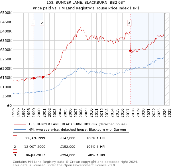 153, BUNCER LANE, BLACKBURN, BB2 6SY: Price paid vs HM Land Registry's House Price Index