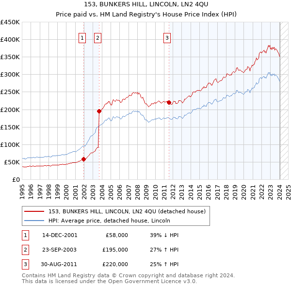 153, BUNKERS HILL, LINCOLN, LN2 4QU: Price paid vs HM Land Registry's House Price Index