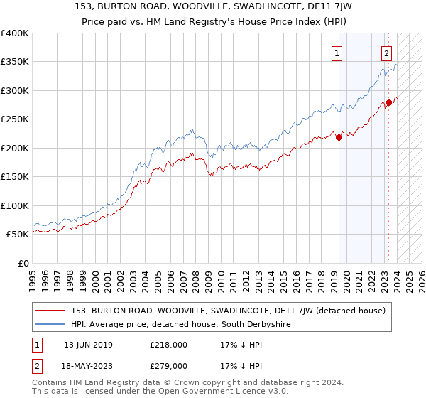 153, BURTON ROAD, WOODVILLE, SWADLINCOTE, DE11 7JW: Price paid vs HM Land Registry's House Price Index