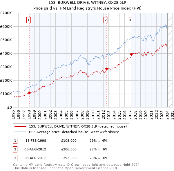 153, BURWELL DRIVE, WITNEY, OX28 5LP: Price paid vs HM Land Registry's House Price Index