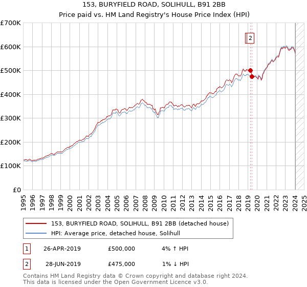 153, BURYFIELD ROAD, SOLIHULL, B91 2BB: Price paid vs HM Land Registry's House Price Index