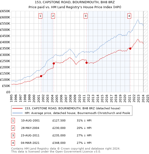 153, CAPSTONE ROAD, BOURNEMOUTH, BH8 8RZ: Price paid vs HM Land Registry's House Price Index