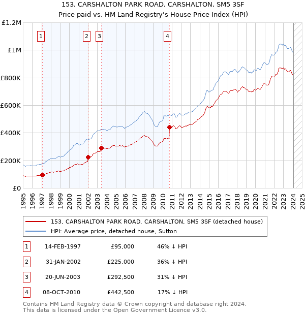 153, CARSHALTON PARK ROAD, CARSHALTON, SM5 3SF: Price paid vs HM Land Registry's House Price Index