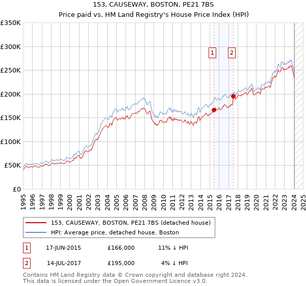 153, CAUSEWAY, BOSTON, PE21 7BS: Price paid vs HM Land Registry's House Price Index