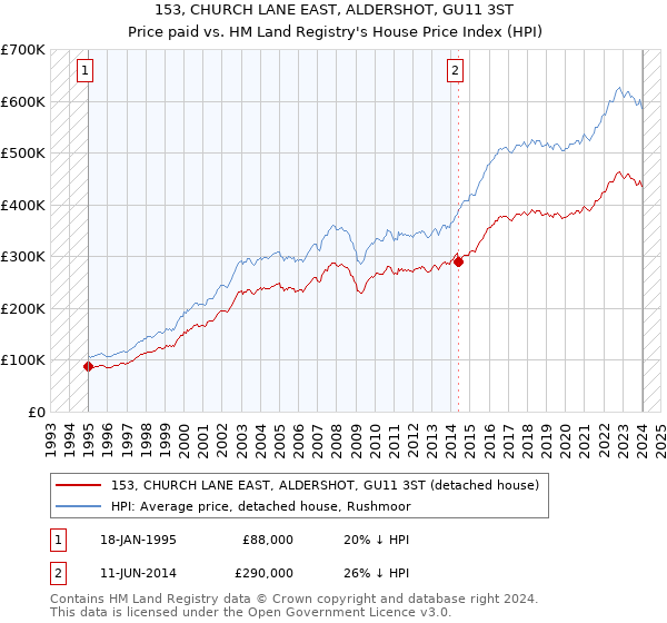 153, CHURCH LANE EAST, ALDERSHOT, GU11 3ST: Price paid vs HM Land Registry's House Price Index