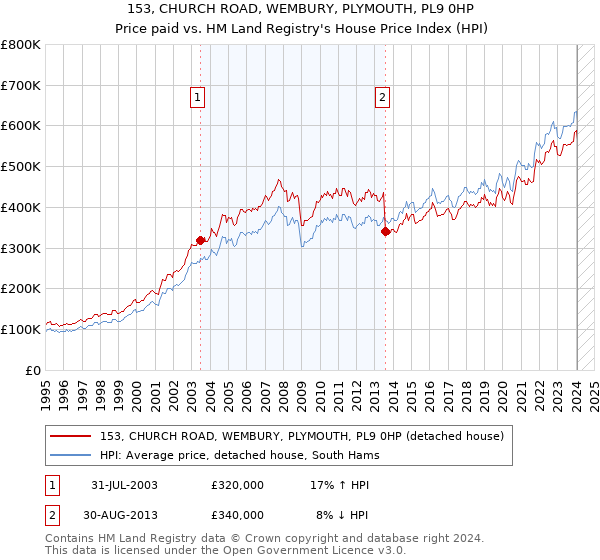 153, CHURCH ROAD, WEMBURY, PLYMOUTH, PL9 0HP: Price paid vs HM Land Registry's House Price Index