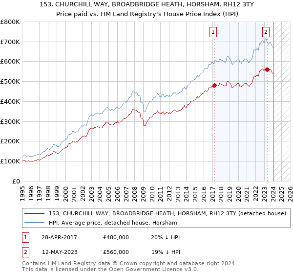 153, CHURCHILL WAY, BROADBRIDGE HEATH, HORSHAM, RH12 3TY: Price paid vs HM Land Registry's House Price Index