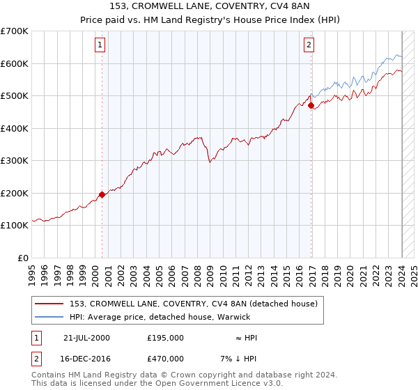 153, CROMWELL LANE, COVENTRY, CV4 8AN: Price paid vs HM Land Registry's House Price Index