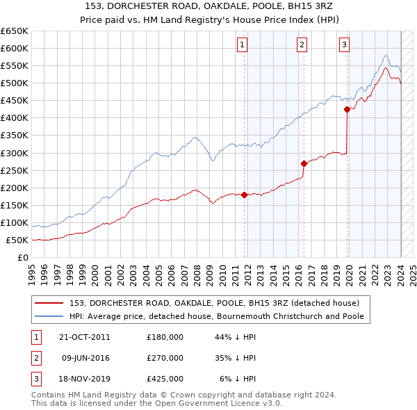 153, DORCHESTER ROAD, OAKDALE, POOLE, BH15 3RZ: Price paid vs HM Land Registry's House Price Index